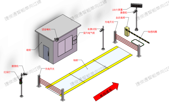 捷俊通智能單向過(guò)磅稱重管理系統(tǒng)工作流程詳解