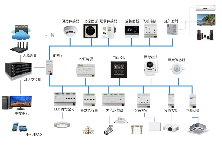 山东安装智能家居模块 欢迎咨询 南京苏科慧控智能科技供应