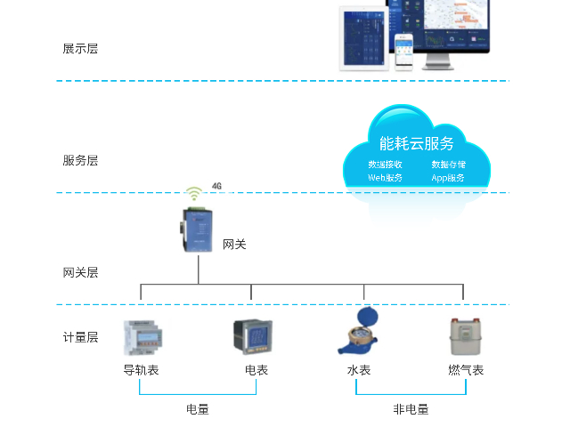 江苏国产能耗管理方案 诚信经营 南京苏科慧控智能科技供应