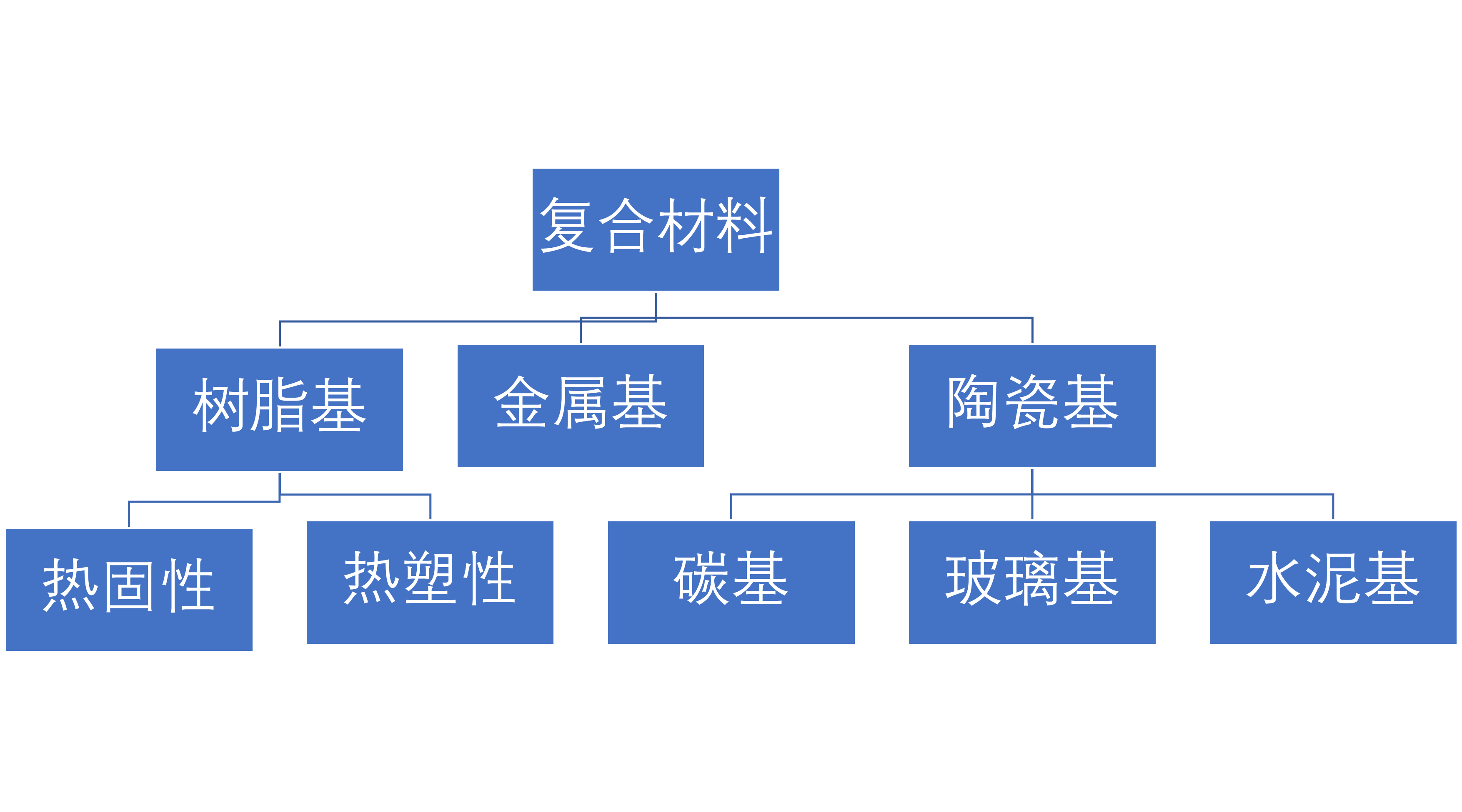 復(fù)合板的分類