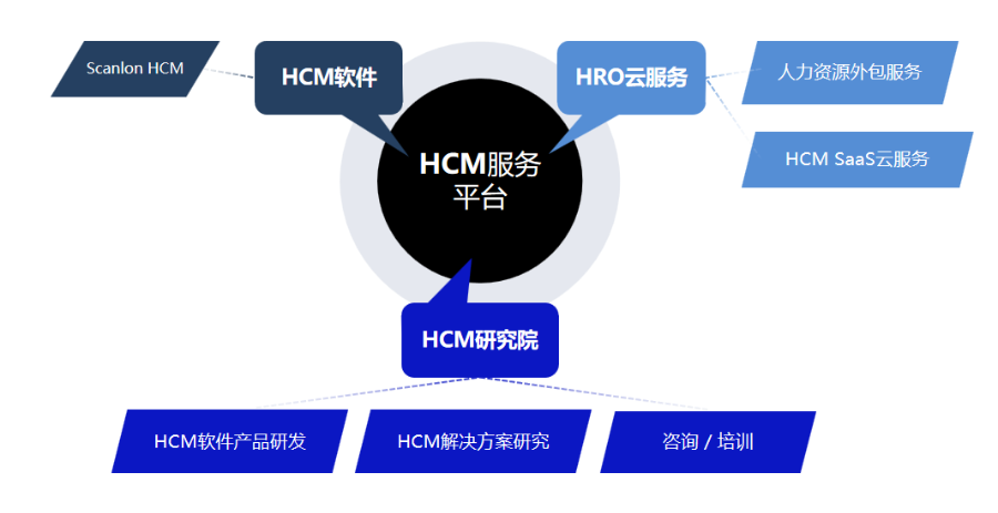 南通人力資源HCM軟件,HCM