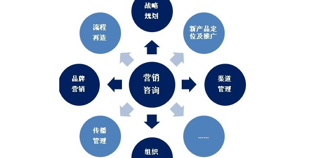 松江区本地市场营销策划便捷,市场营销策划