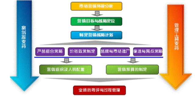 上海质量市场营销策划热线