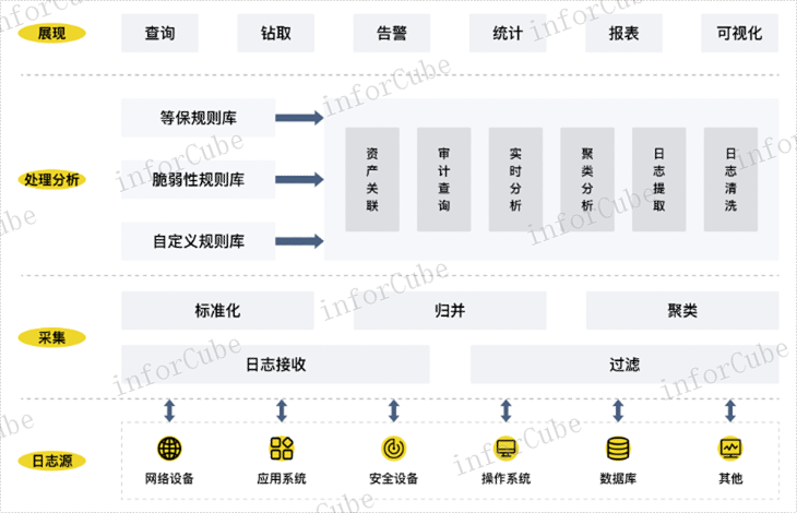 日志异常分析 信息推荐 上海上讯信息技术股份供应