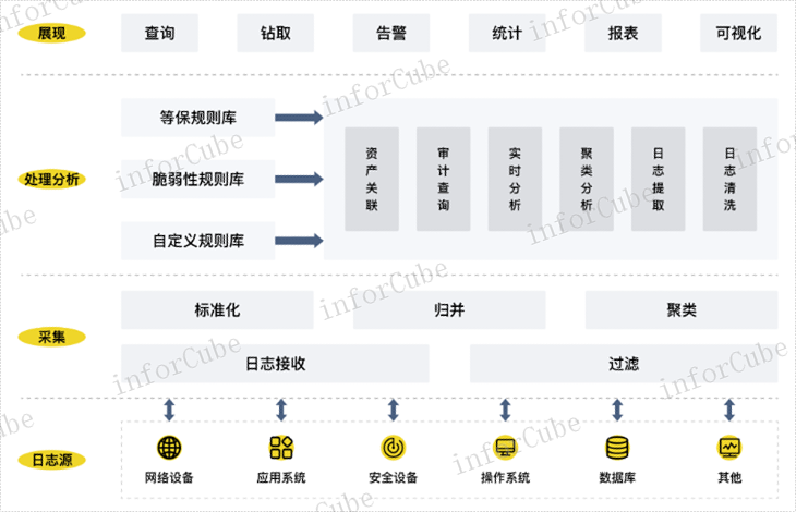 配置管理