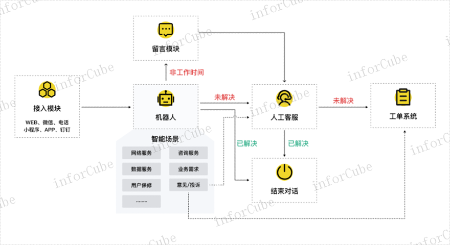 SFTP 值得信赖 上海上讯信息技术股份供应