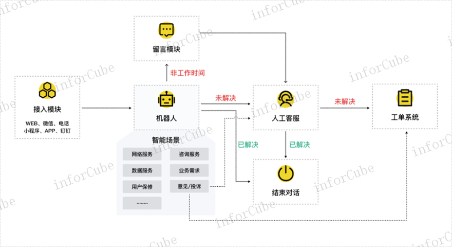 自动化安全管理