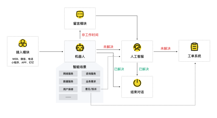 用户身份治理 信息推荐 上海上讯信息技术股份供应;