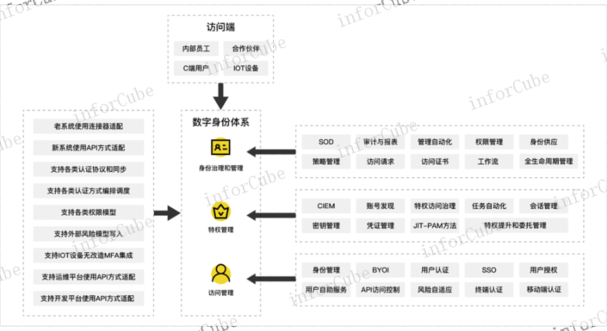 对资产进行自动发现