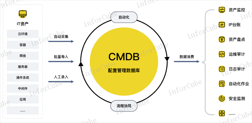 CMDB标准