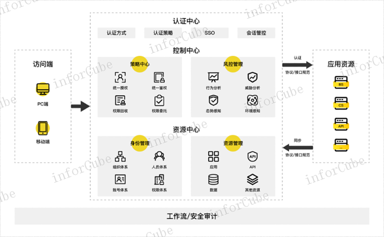 认证授权管理 信息推荐 上海上讯信息技术股份供应