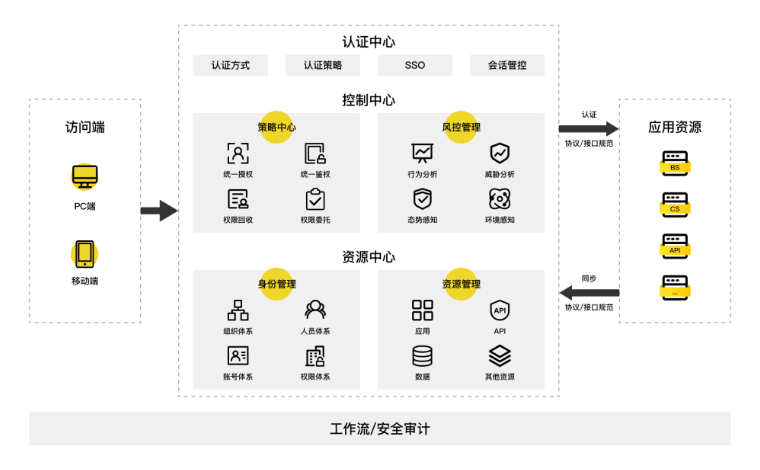 资源访问控制 信息推荐 上海上讯信息技术股份供应