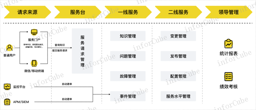 运维规范 信息推荐 上海上讯信息技术股份供应