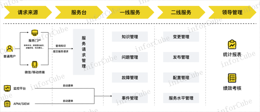 IT服务管理技术