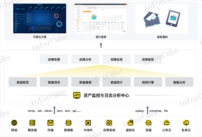 CMDB监控 信息推荐 上海上讯信息技术股份供应