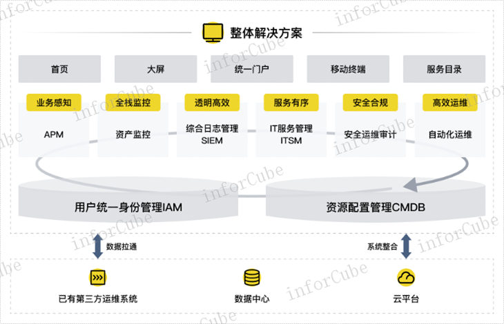 账号与身份权限集中管理 信息推荐 上海上讯信息技术股份供应