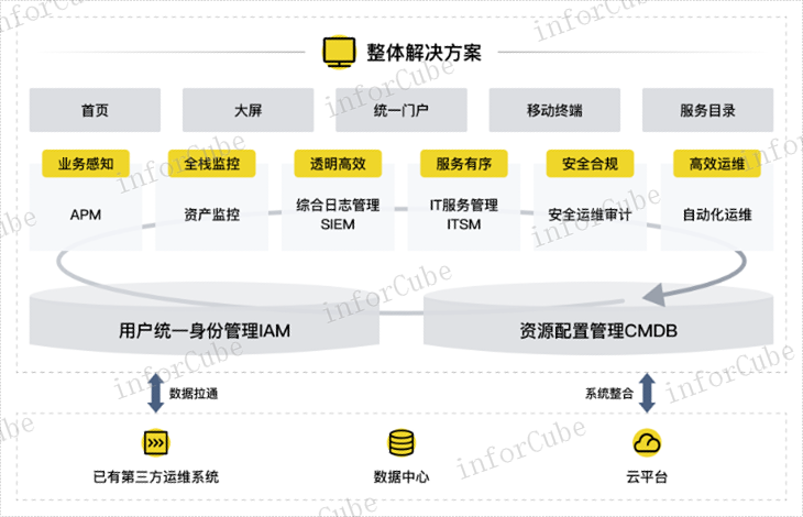 自动化运维最佳实践 值得信赖 上海上讯信息技术股份供应