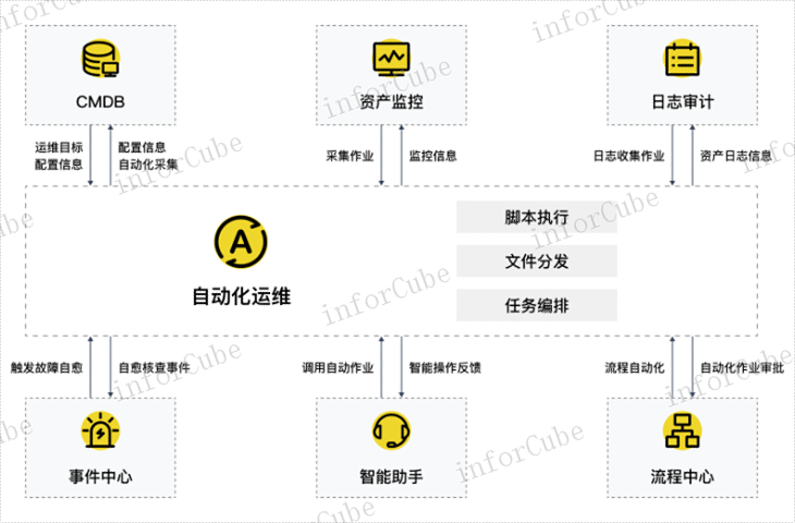 ITSM研究 信息推荐 上海上讯信息技术股份供应