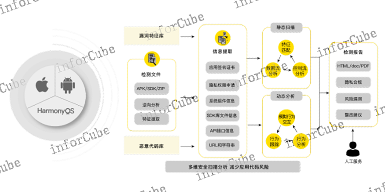 管控闭环