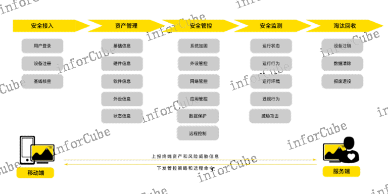 严格权限控制 信息推荐 上海上讯信息技术股份供应