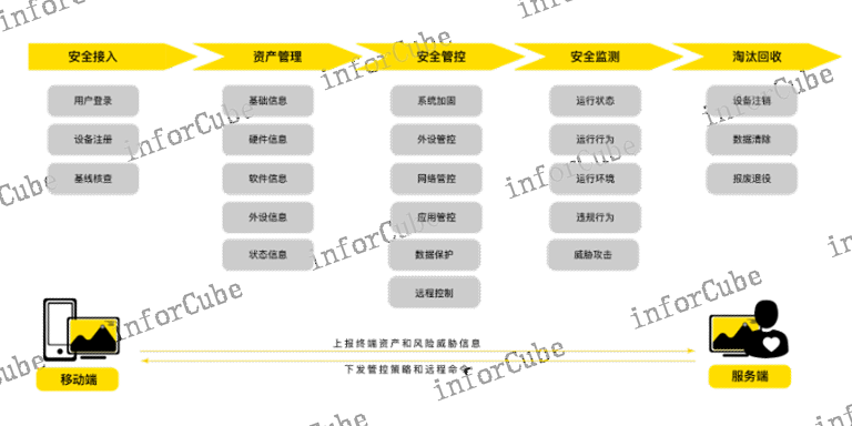 功能无缝结合