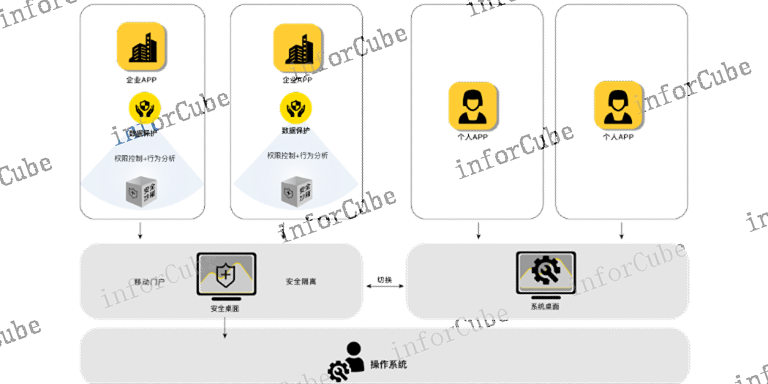 移动终端安全管控