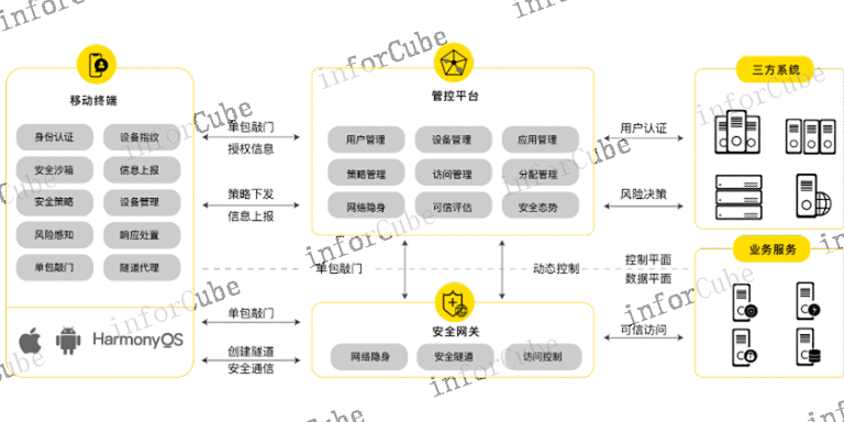 隧道加密通信