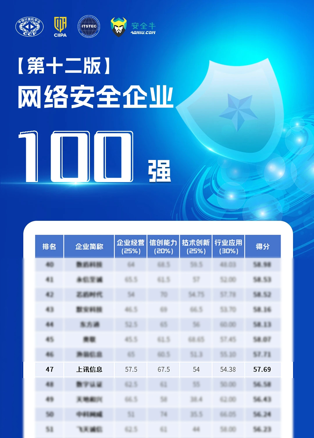 上訊信息持續(xù)上榜《網(wǎng)絡安全企業(yè)100強》