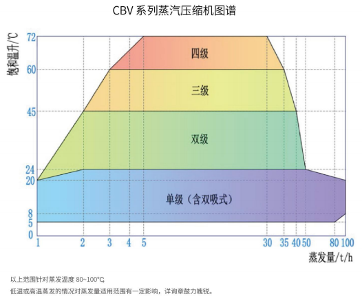 CBV壓縮機