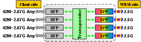 2.5G OTU transponder