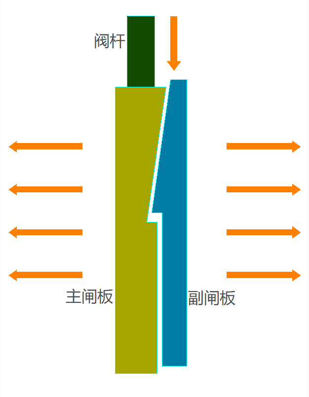 新型平行雙閘板閘閥-質(zhì)立閥門(mén)