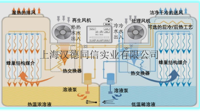 动物房溶液新风空调系统 上海汉德同信实业供应