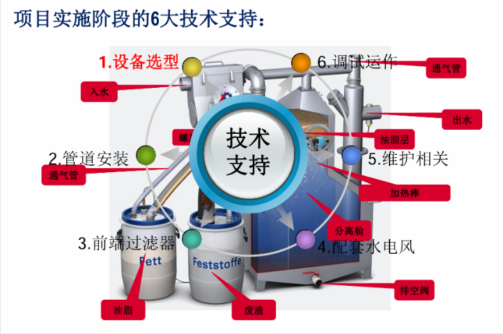 广东小型油水分离器维保,油水分离器