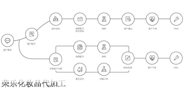 儿童护肤品代加工odm 推荐咨询 四川荣乐化妆品供应