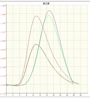 樣品釋放曲線 樣品釋放曲線
