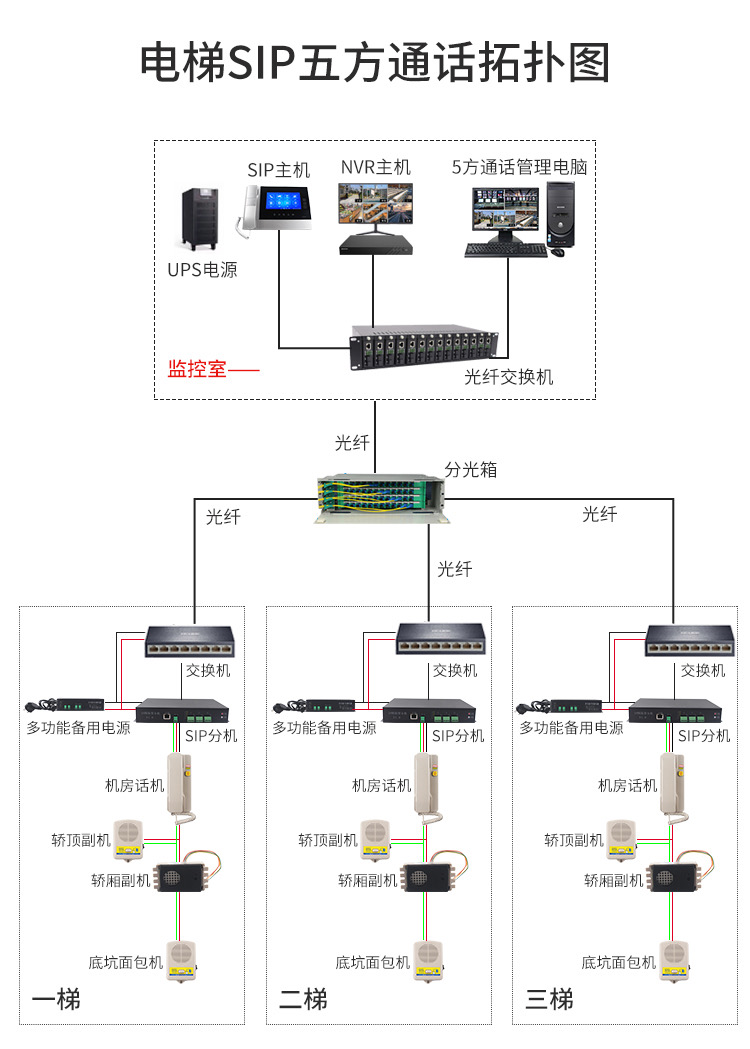IP電梯五方對(duì)講
