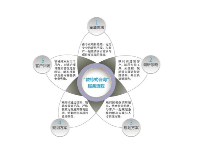 杭州哪个企业管理咨询服务好,企业管理咨询服务