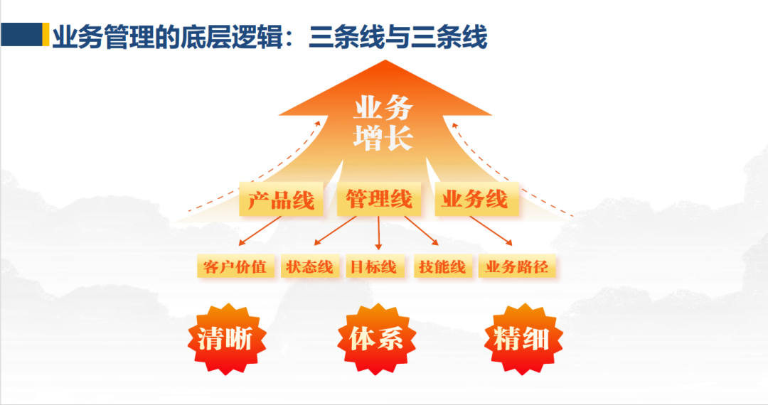 格局商學院品牌課《管理六脈神劍?構建高效率業務管理閉環》正式