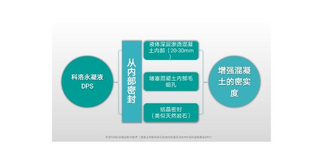 深圳永凝液DPS销售热线 科洛结构自防水供应