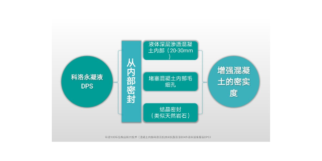 深圳稳定永凝液 科洛结构自防水供应