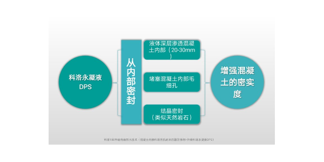深圳隧道水性无机渗透结晶材料品牌 科洛结构自防水供应