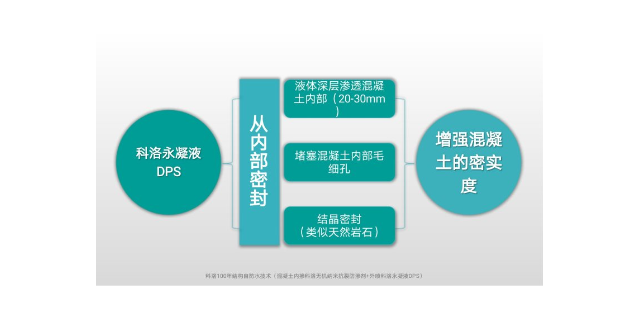 深圳水性渗透无机防水剂材料 科洛结构自防水供应