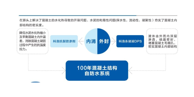 深圳混凝土结构自防水多少钱 科洛结构自防水供应