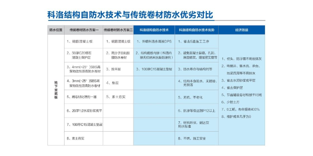 深圳混凝土结构自防水多少钱 科洛结构自防水供应