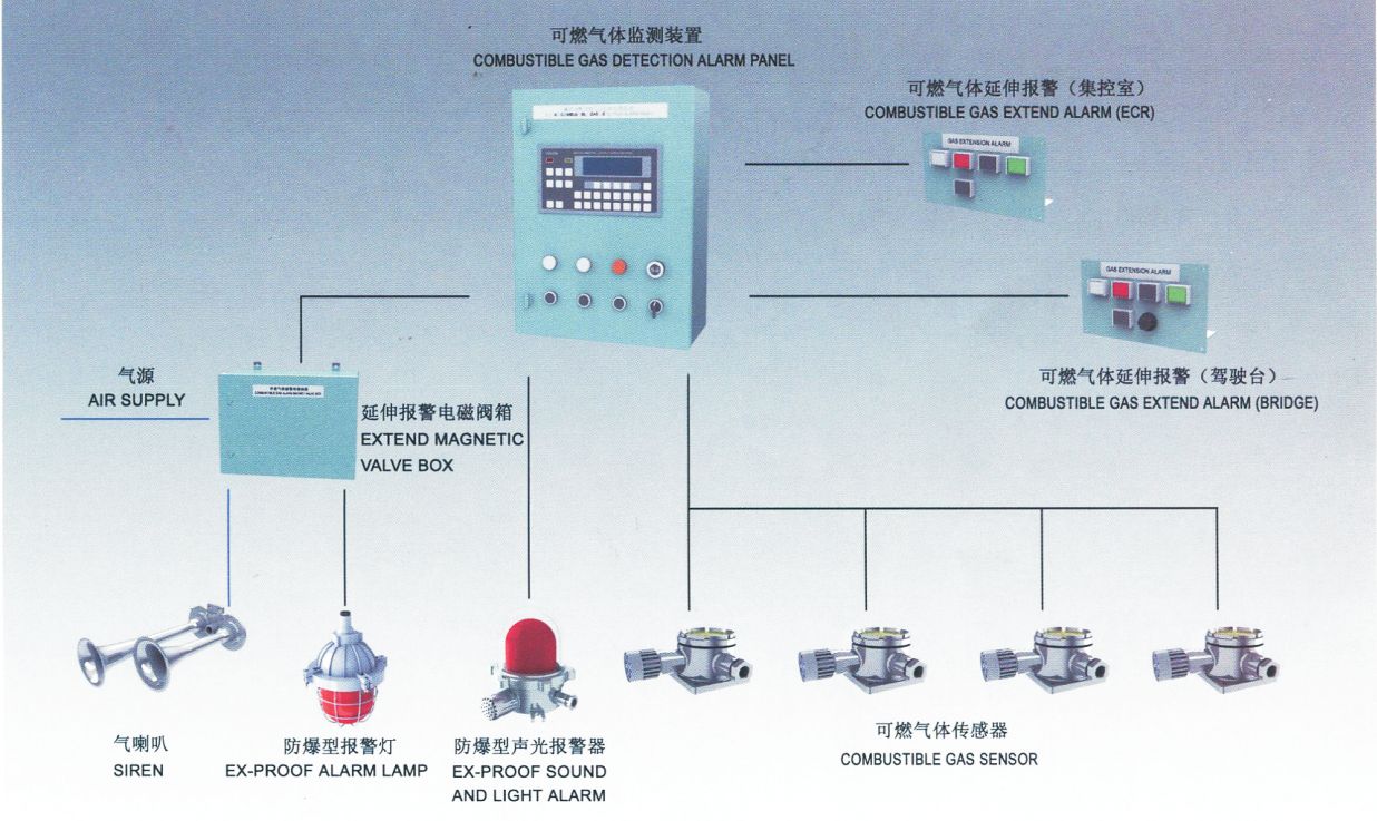 氣體探測(cè)報(bào)警系統(tǒng)