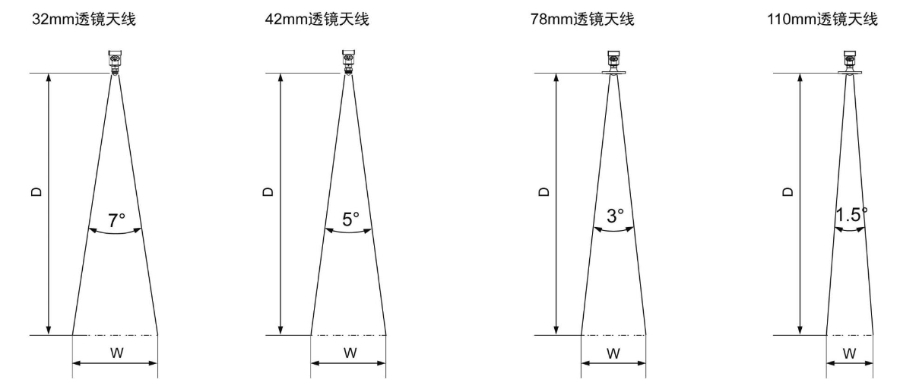 嘉興80G調(diào)頻雷達(dá)物位計(jì) 推薦咨詢 無錫宏智銘科技供應(yīng)