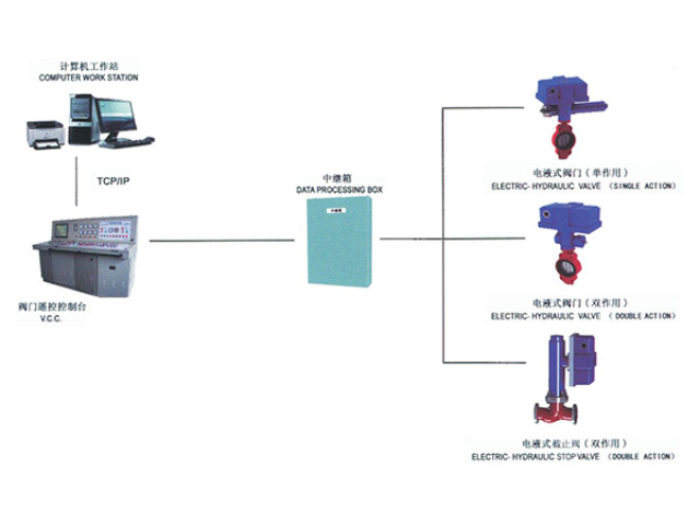 東營閥門遙控系統