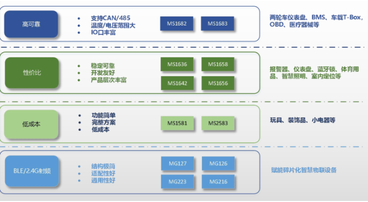 重慶玩具低功耗藍(lán)牙市場價(jià)格 巨微集成電路四川供應(yīng)