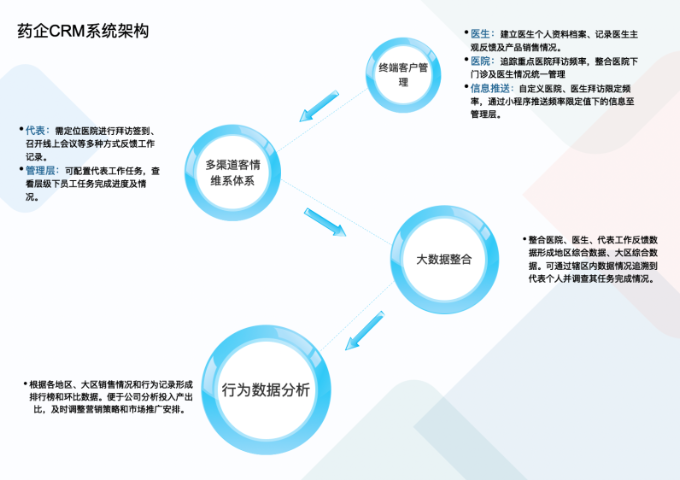 北京药企员工拜访医院医生内容 杭州唯可趣信息技术供应