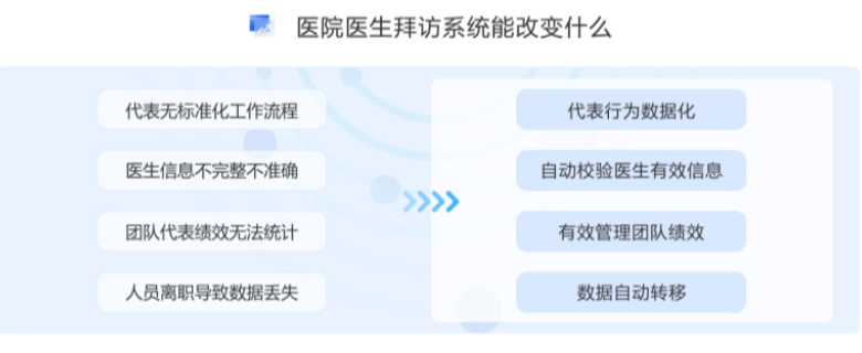 Médicos do Hospital Digital Zhejiang Visite CRM System Gerenciamento de Conferência Recomendação Consulta